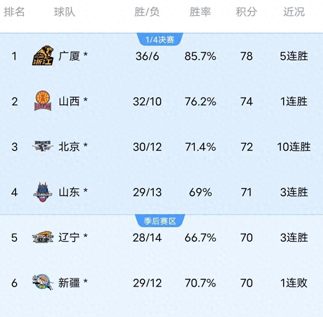 od体育入口-关于广东豪取四连胜，战绩稳坐积分榜榜首的信息