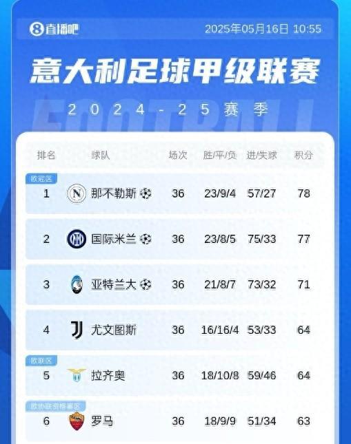 世俱杯8强五大联赛唯有意甲全军覆没国米&尤文让意甲掉面