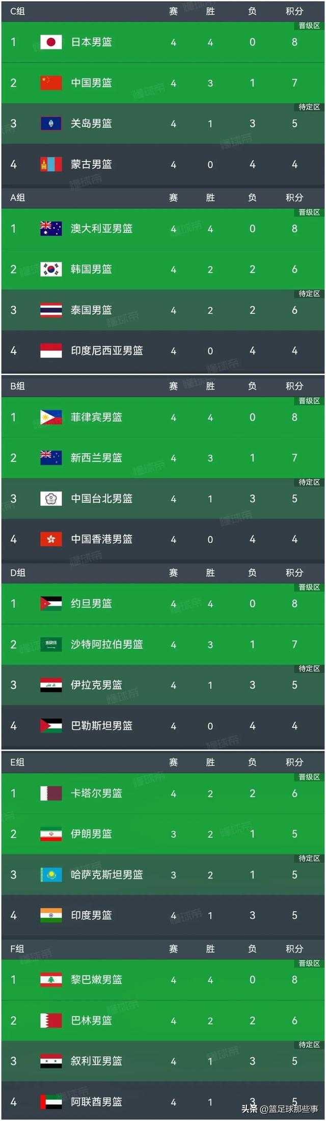 中国男篮排名亚洲第6世界第30日本排名世界21