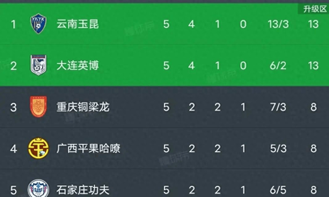 od体育平台-关于随着石家庄1-1，南通1-0，大连3-1南京，中甲最新积分榜的信息