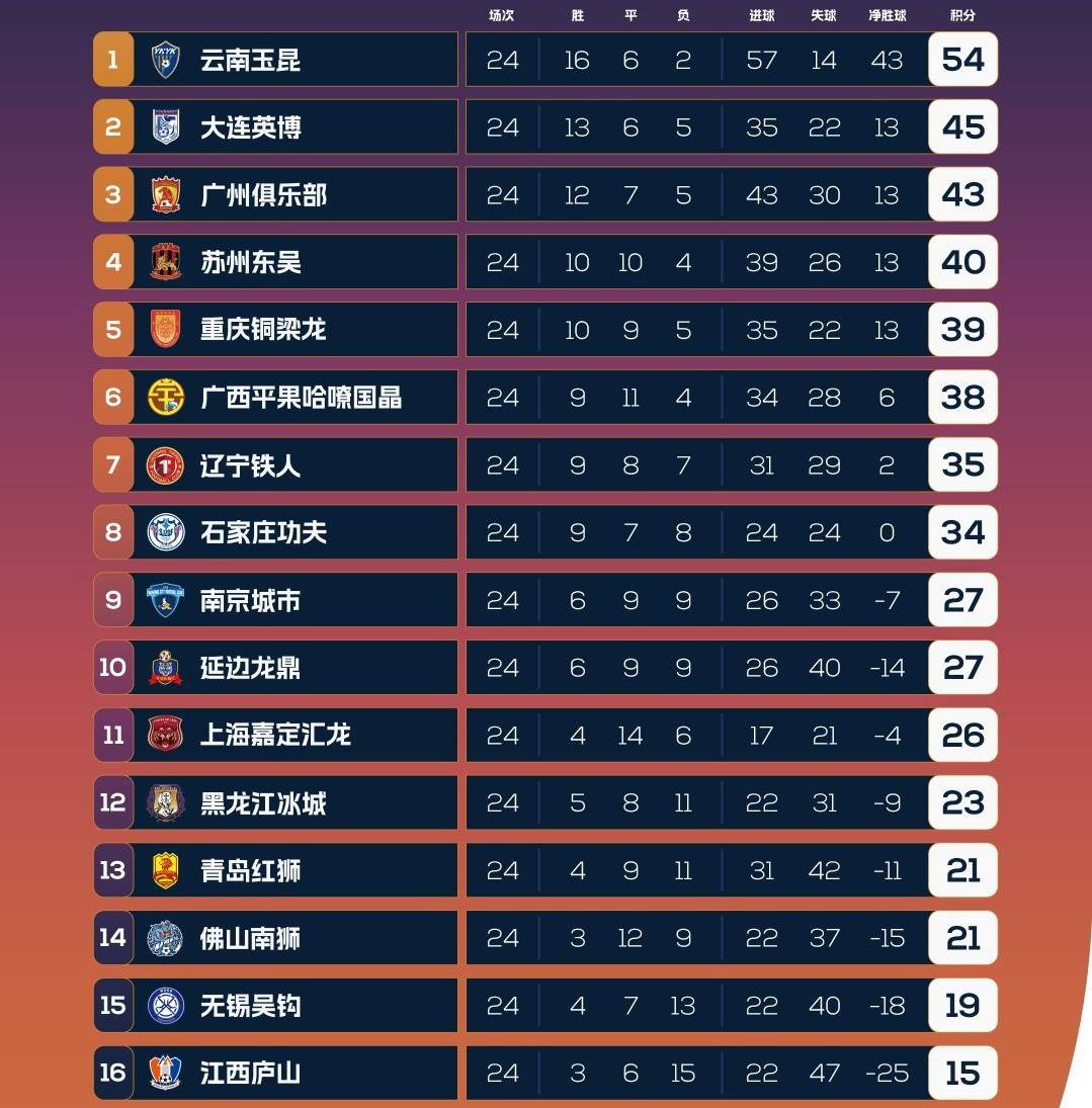 od体育下载-中甲联赛第17轮战报：辽宁稳坐榜首，延边升至第三，石家庄稳固前五位置的简单介绍