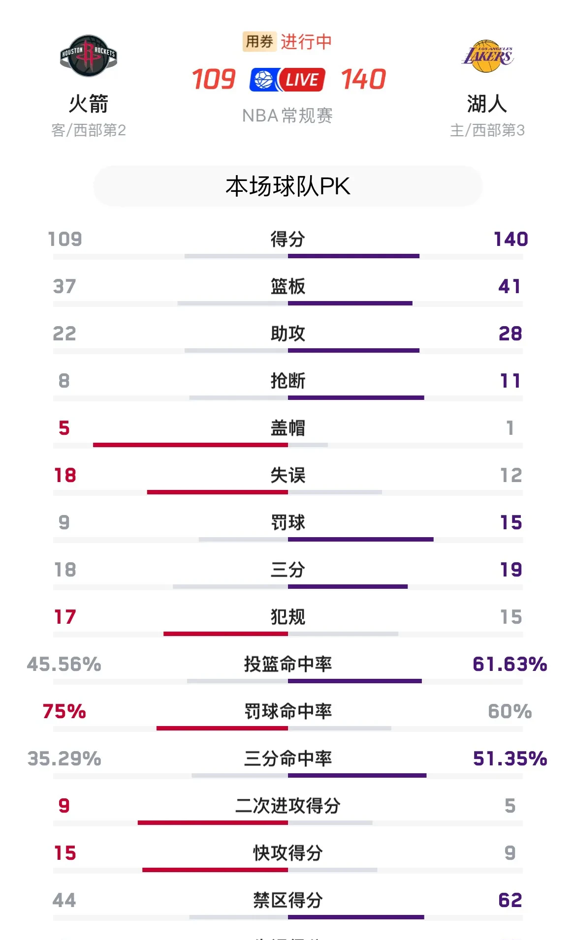 火箭惨败湖人，詹姆斯砍下分