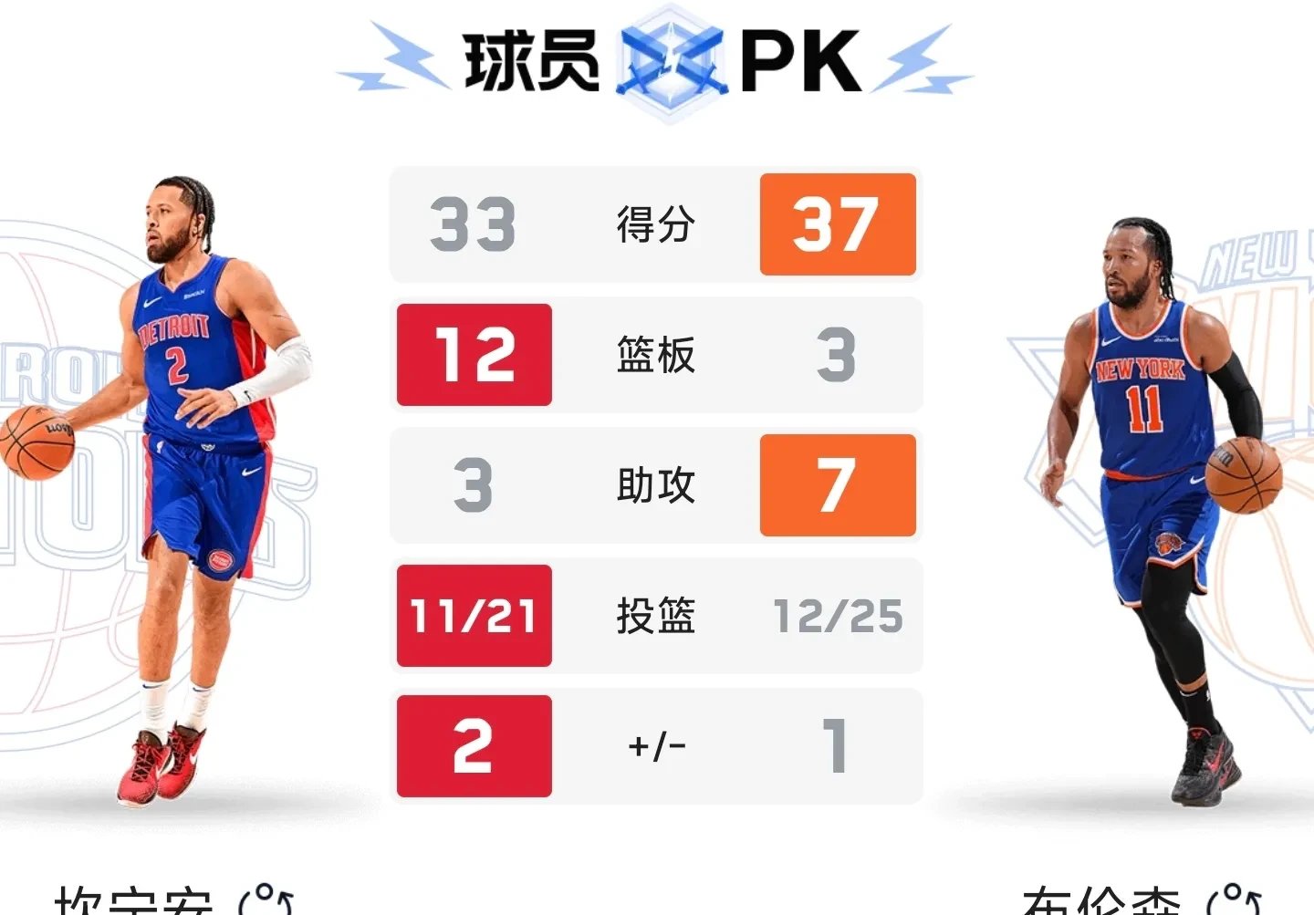 od体育入口-尼克斯击败活塞，巴图姆关键三分稳住局势