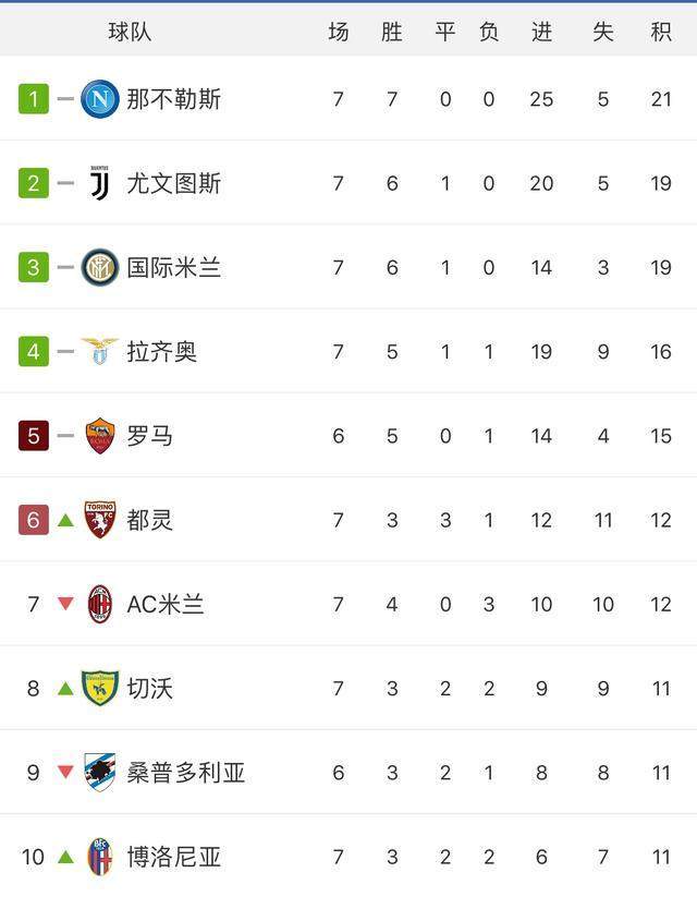 尼斯逼平对手，法甲积分榜名次略有波动