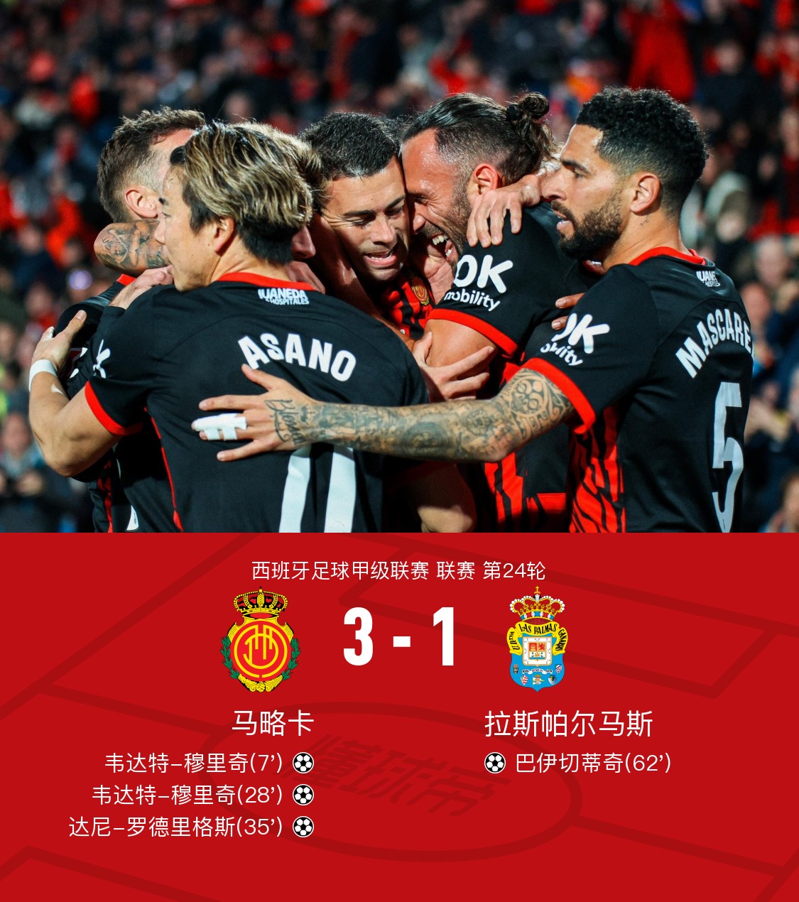 马略卡客场惨败，遭遇三连败