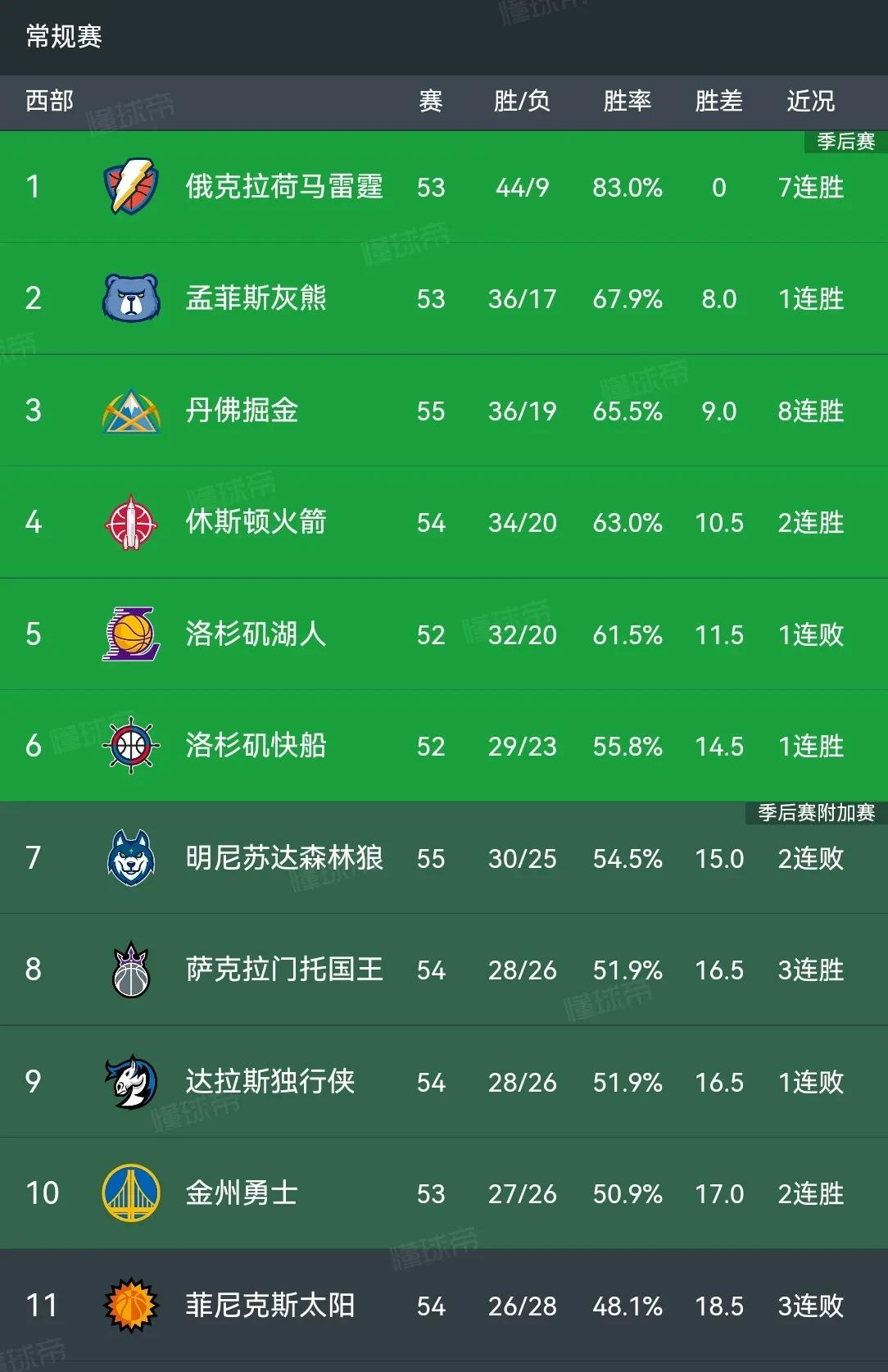 od体育入口-火箭客场逆转太阳，积分榜排名提升