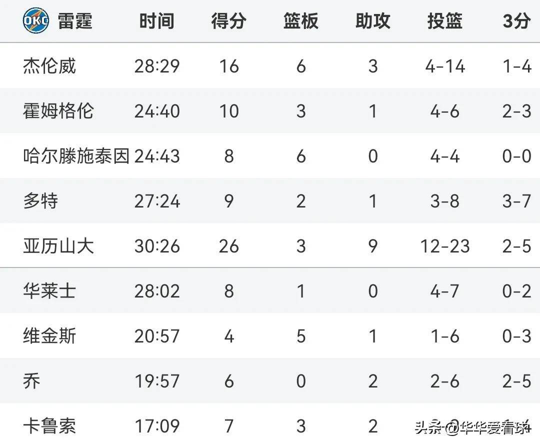 火箭客场逆转太阳，积分榜排名提升