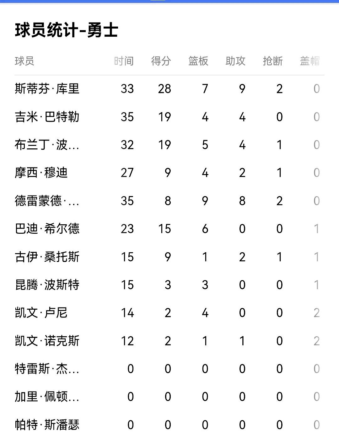 包含勇士连续六连胜稳固西部第二位置的词条